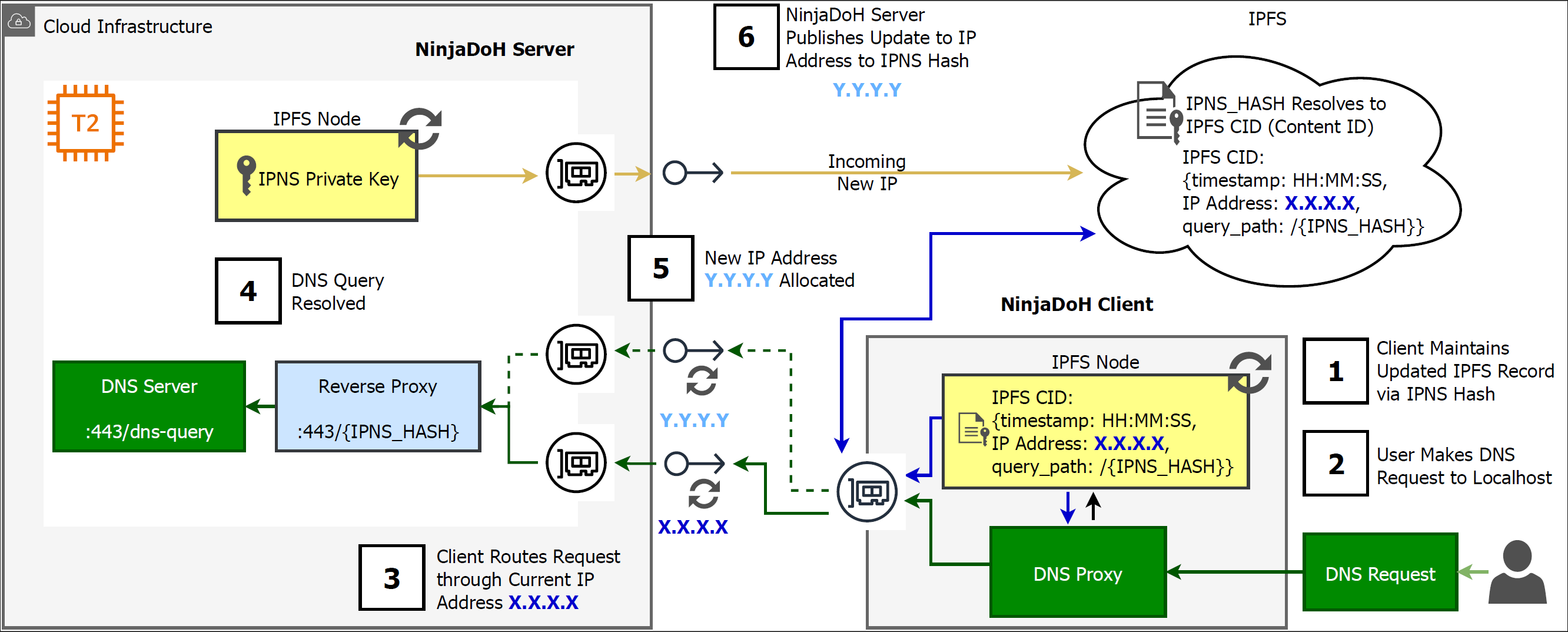 NinjaDoH system diagram from the MADWeb 2026 paper.